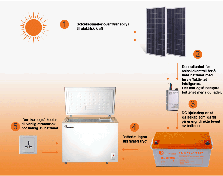 solcelleteknologi forklart
